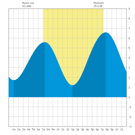 Greggs Landing tide chart for Wednesday, September 21, 2022