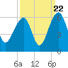Greggs Landing tide chart for Thursday, September 22, 2022