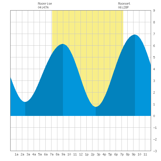 Greggs Landing tide chart for Friday, September 23, 2022