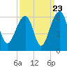 Greggs Landing tide chart for Friday, September 23, 2022