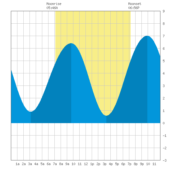 Greggs Landing tide chart for Saturday, September 24, 2022