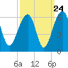 Greggs Landing tide chart for Saturday, September 24, 2022