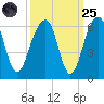 Greggs Landing tide chart for Sunday, September 25, 2022
