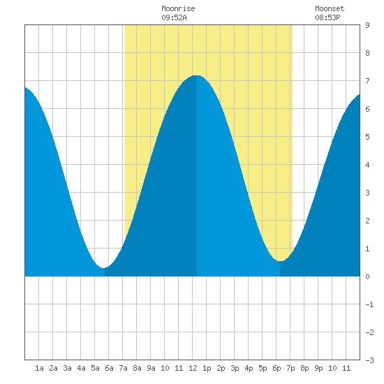 Greggs Landing tide chart for Wednesday, September 28, 2022