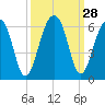 Greggs Landing tide chart for Wednesday, September 28, 2022