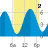 Greggs Landing tide chart for Friday, September 2, 2022