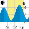 Greggs Landing tide chart for Saturday, September 3, 2022