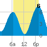 Greggs Landing tide chart for Tuesday, September 6, 2022