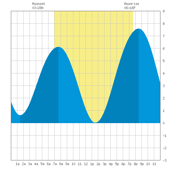Greggs Landing tide chart for Wednesday, September 7, 2022