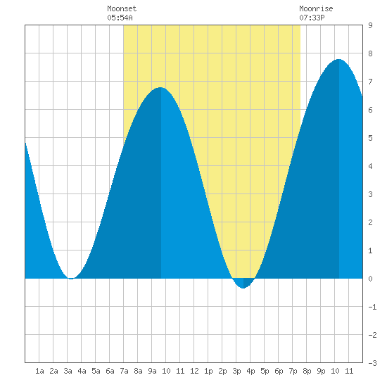 Greggs Landing tide chart for Friday, September 9, 2022