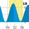 Greggs Landing tide chart for Monday, October 10, 2022