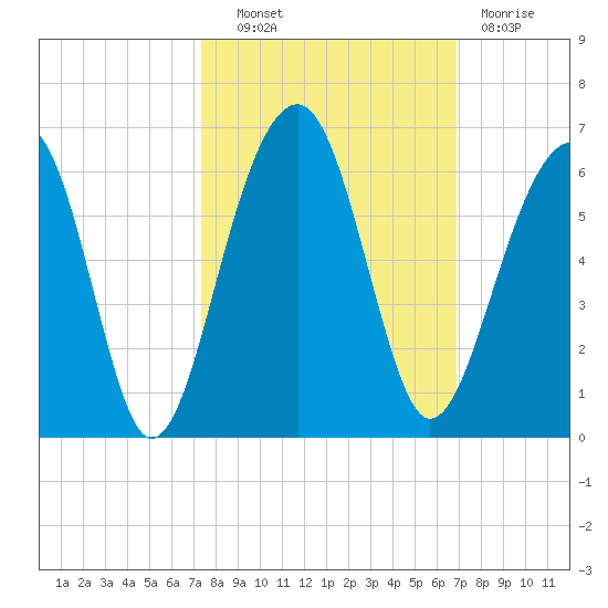 Greggs Landing tide chart for Tuesday, October 11, 2022