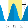 Greggs Landing tide chart for Tuesday, October 11, 2022