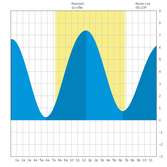 Greggs Landing tide chart for Wednesday, October 12, 2022