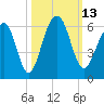 Greggs Landing tide chart for Thursday, October 13, 2022