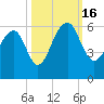 Greggs Landing tide chart for Sunday, October 16, 2022