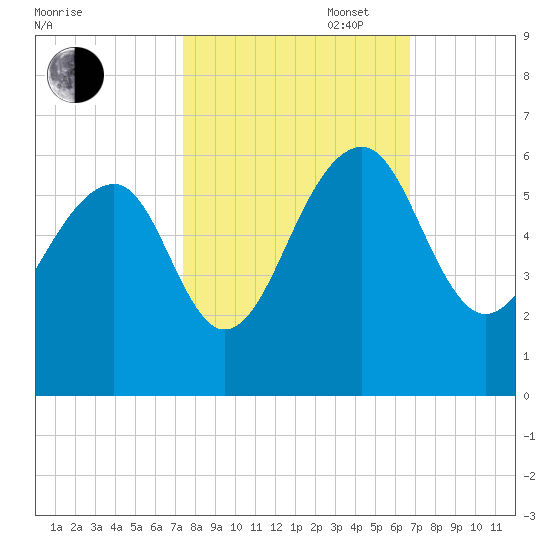 Greggs Landing tide chart for Monday, October 17, 2022