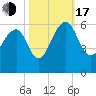 Greggs Landing tide chart for Monday, October 17, 2022