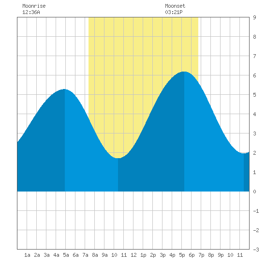 Greggs Landing tide chart for Tuesday, October 18, 2022