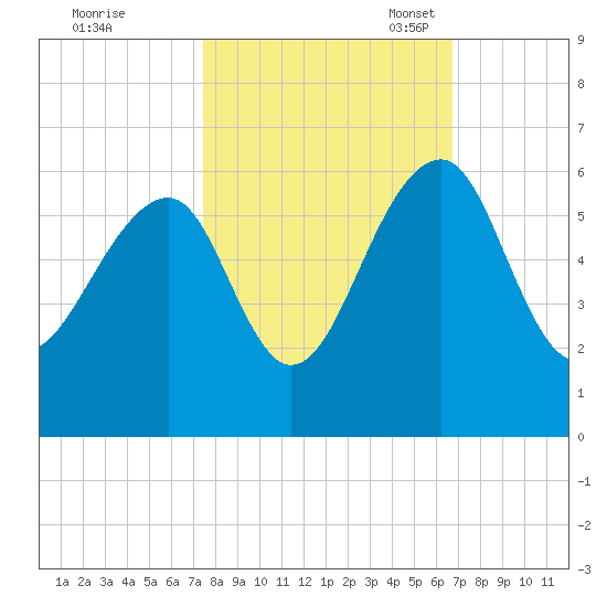 Greggs Landing tide chart for Wednesday, October 19, 2022
