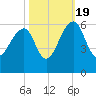 Greggs Landing tide chart for Wednesday, October 19, 2022