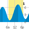 Greggs Landing tide chart for Saturday, October 1, 2022