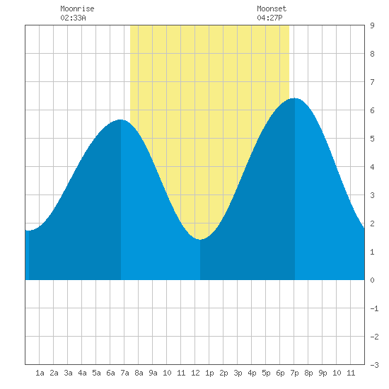 Greggs Landing tide chart for Thursday, October 20, 2022