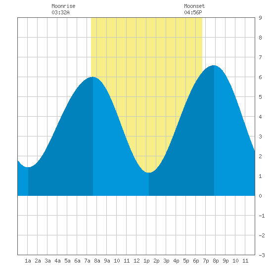 Greggs Landing tide chart for Friday, October 21, 2022