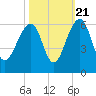 Greggs Landing tide chart for Friday, October 21, 2022