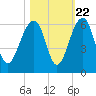 Greggs Landing tide chart for Saturday, October 22, 2022