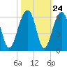 Greggs Landing tide chart for Monday, October 24, 2022