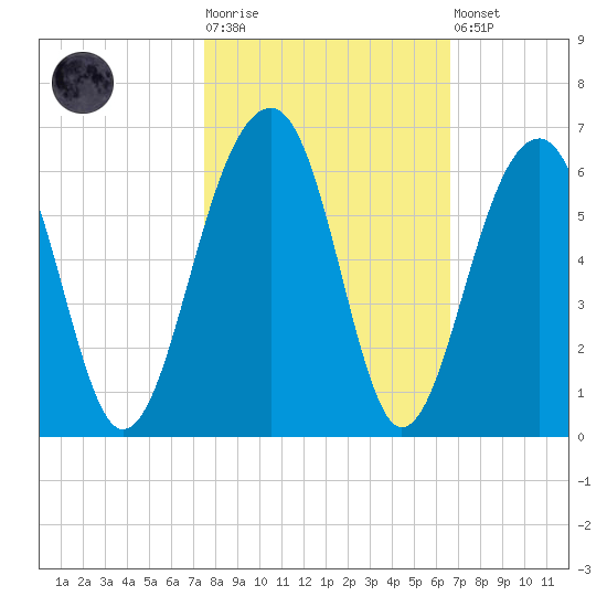 Greggs Landing tide chart for Tuesday, October 25, 2022