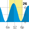 Greggs Landing tide chart for Wednesday, October 26, 2022