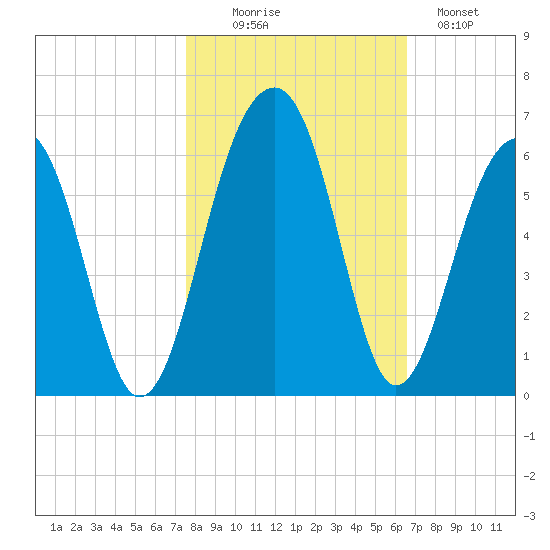 Greggs Landing tide chart for Thursday, October 27, 2022