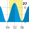 Greggs Landing tide chart for Thursday, October 27, 2022