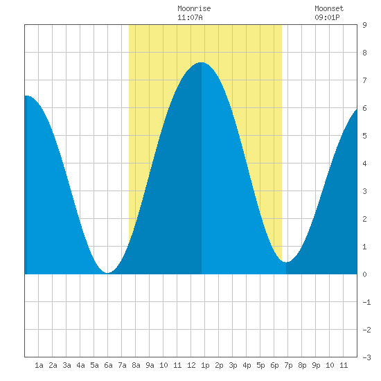 Greggs Landing tide chart for Friday, October 28, 2022
