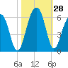 Greggs Landing tide chart for Friday, October 28, 2022