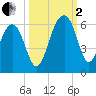 Greggs Landing tide chart for Sunday, October 2, 2022
