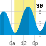 Greggs Landing tide chart for Sunday, October 30, 2022