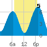 Greggs Landing tide chart for Wednesday, October 5, 2022