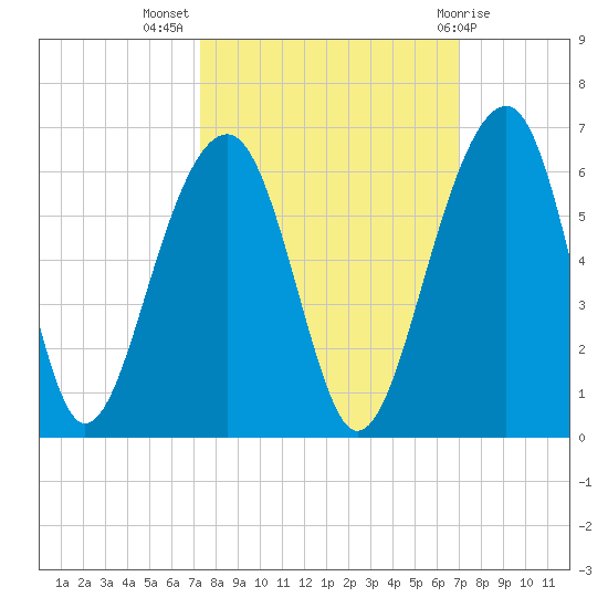 Greggs Landing tide chart for Friday, October 7, 2022