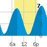 Greggs Landing tide chart for Friday, October 7, 2022