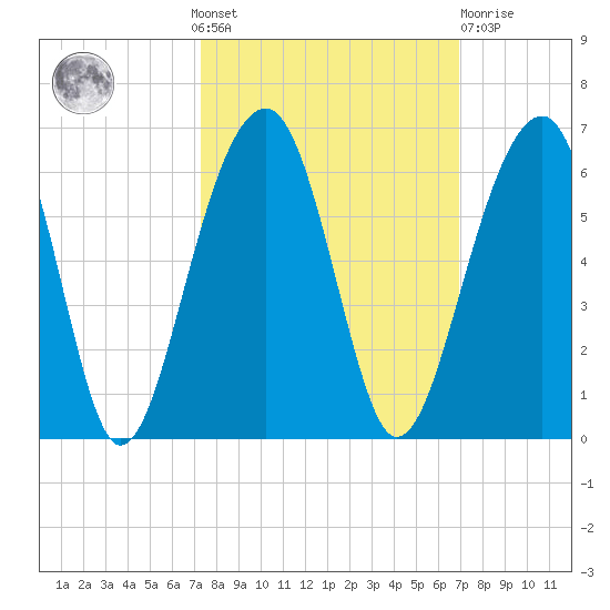 Greggs Landing tide chart for Sunday, October 9, 2022