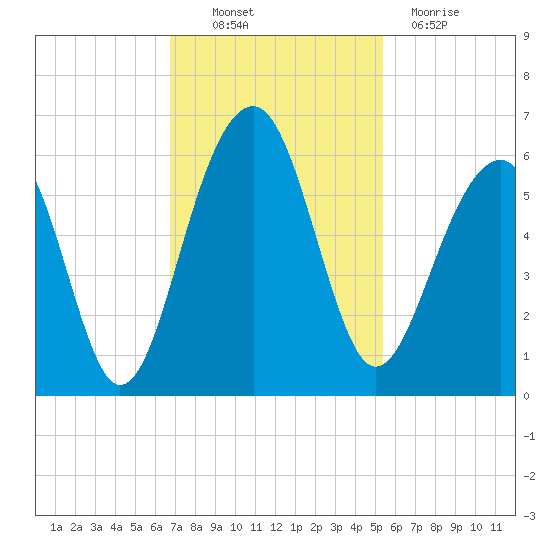 Greggs Landing tide chart for Thursday, November 10, 2022
