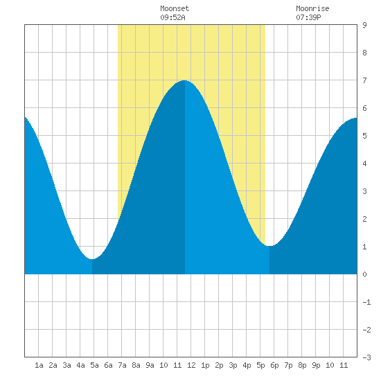 Greggs Landing tide chart for Friday, November 11, 2022