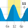 Greggs Landing tide chart for Friday, November 11, 2022