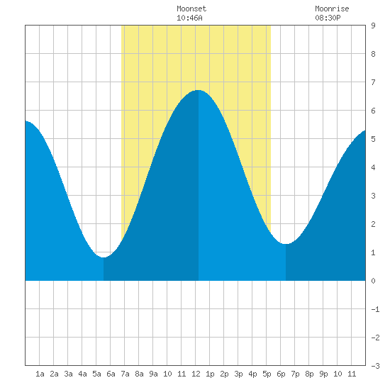 Greggs Landing tide chart for Saturday, November 12, 2022