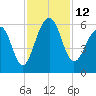 Greggs Landing tide chart for Saturday, November 12, 2022