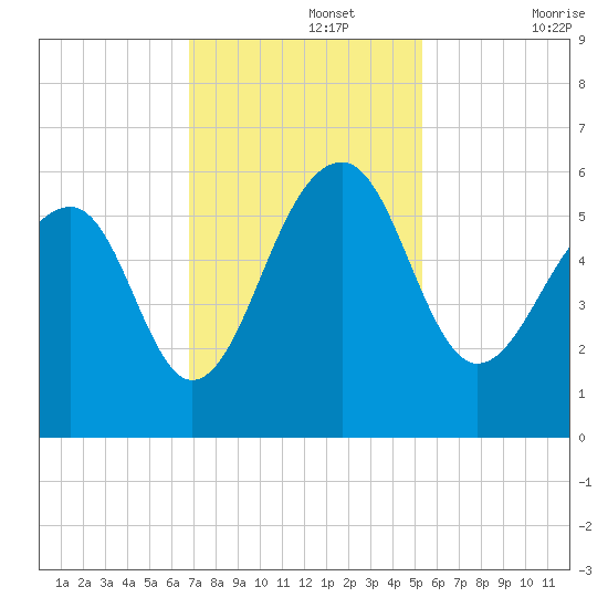 Greggs Landing tide chart for Monday, November 14, 2022