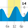 Greggs Landing tide chart for Monday, November 14, 2022
